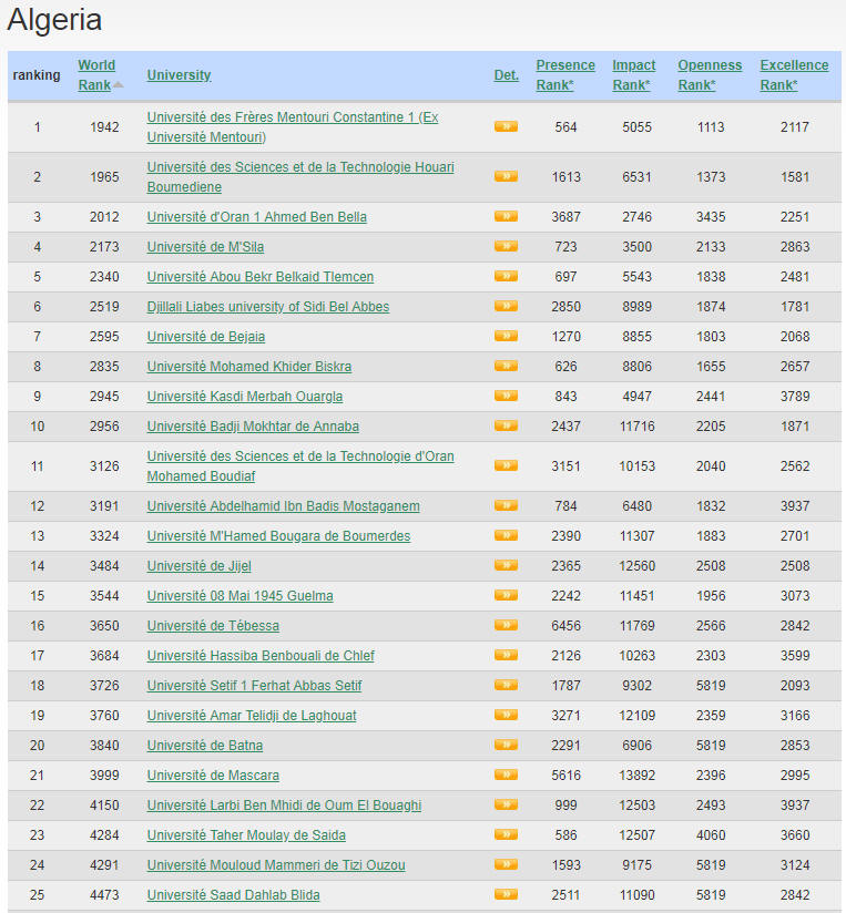 Algeria Best Colleges and Universities