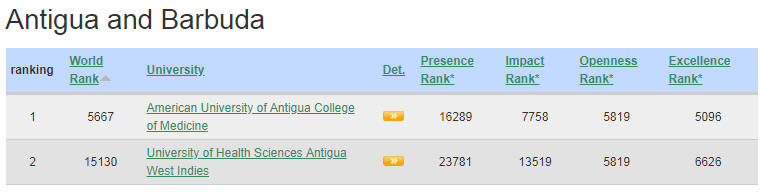 Antigua and Barbuda Best Colleges and Universities