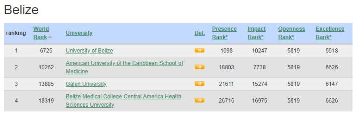 Belize Best Colleges and Universities