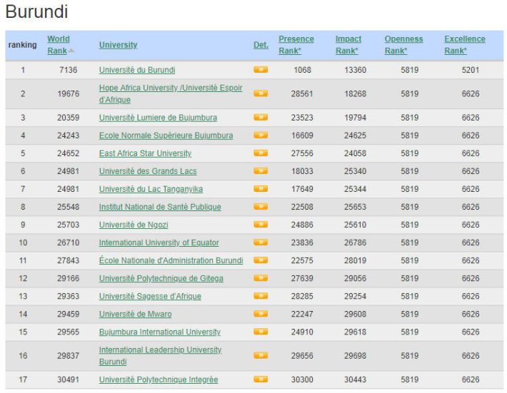 Burundi Best Colleges and Universities