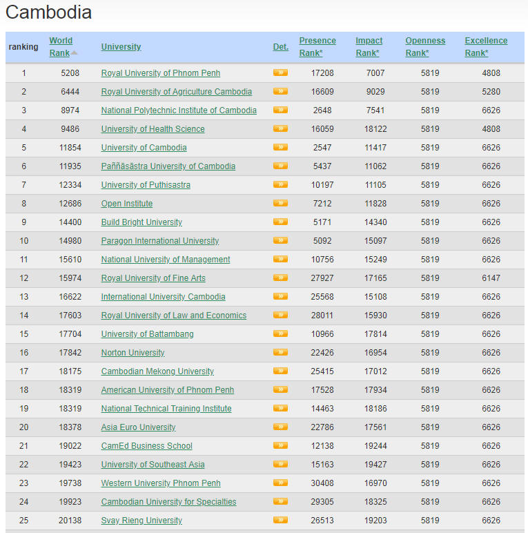 Cambodia Best Colleges and Universities