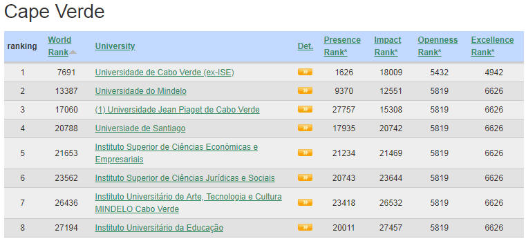 Cape Verde Best Colleges and Universities