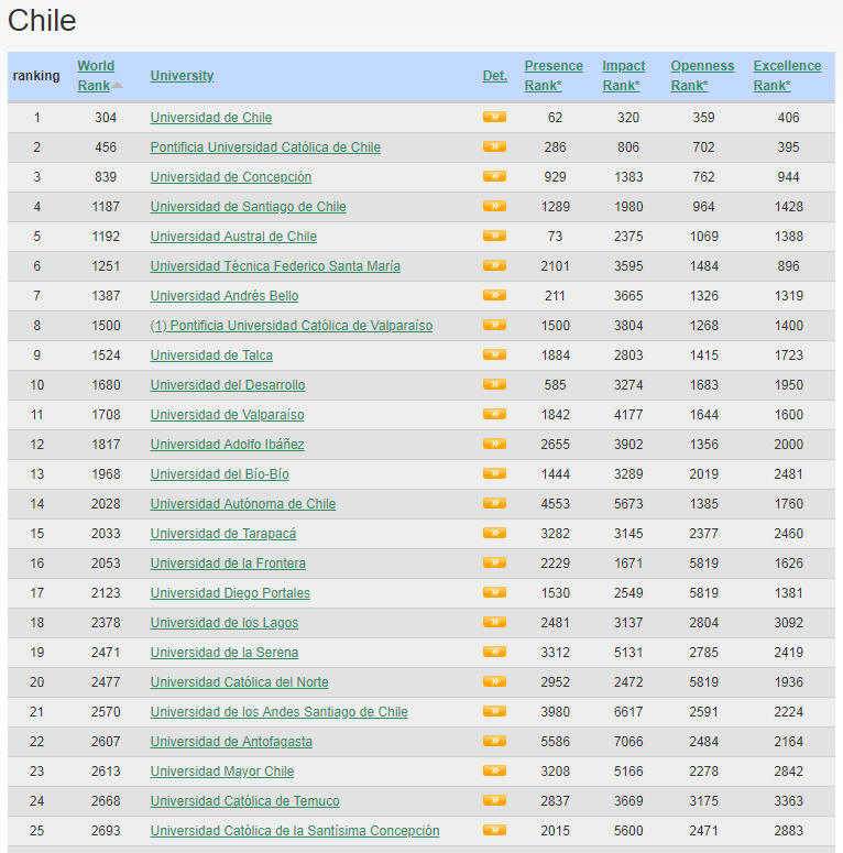 Chile Best Colleges and Universities