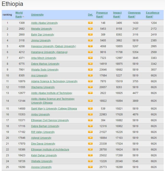 Ethiopia Best Colleges and Universities