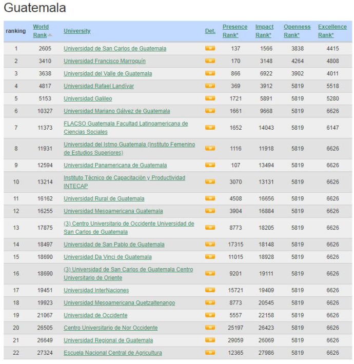 Guatemala Best Colleges and Universities