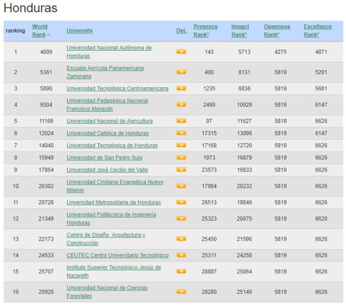 Honduras Best Colleges and Universities