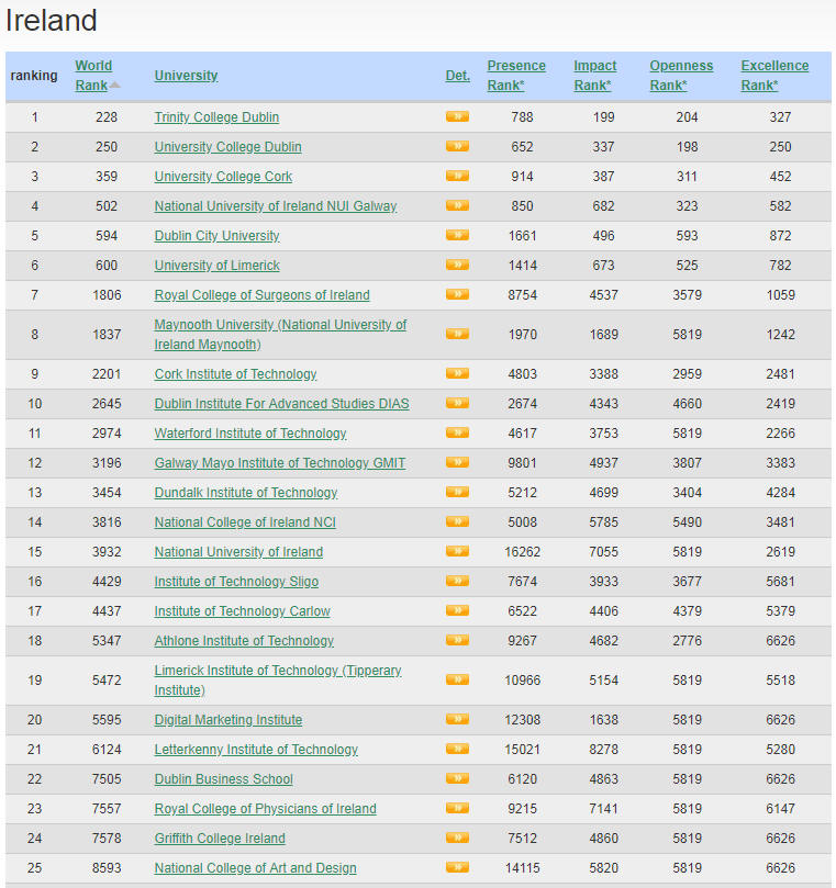 Ireland Best Colleges and Universities