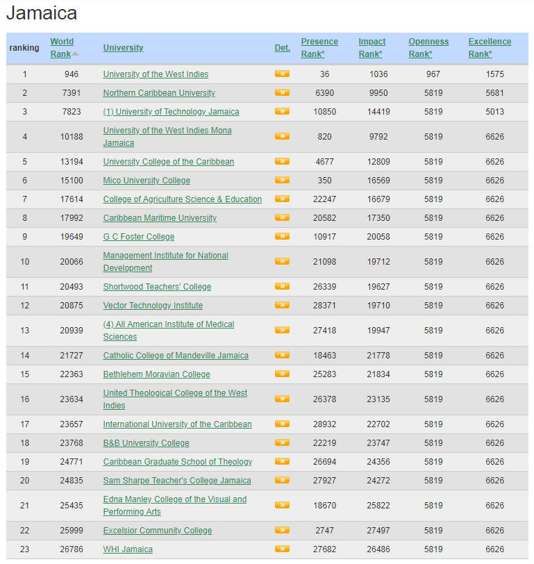 Jamaica Best Colleges and Universities