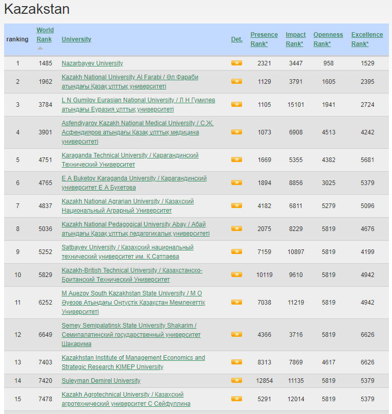 Kazakhstan Best Colleges and Universities