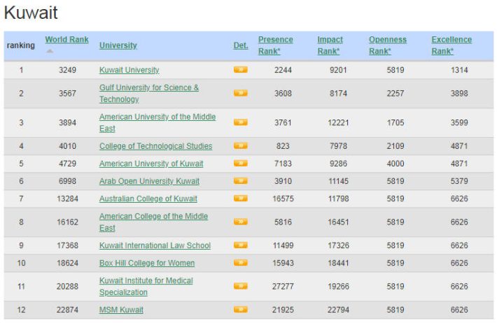 Kuwait Best Colleges and Universities