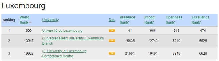 Luxembourg Best Colleges and Universities