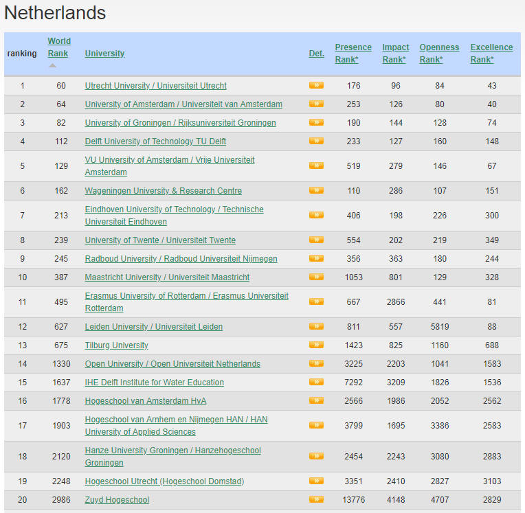 Netherlands Best Colleges and Universities
