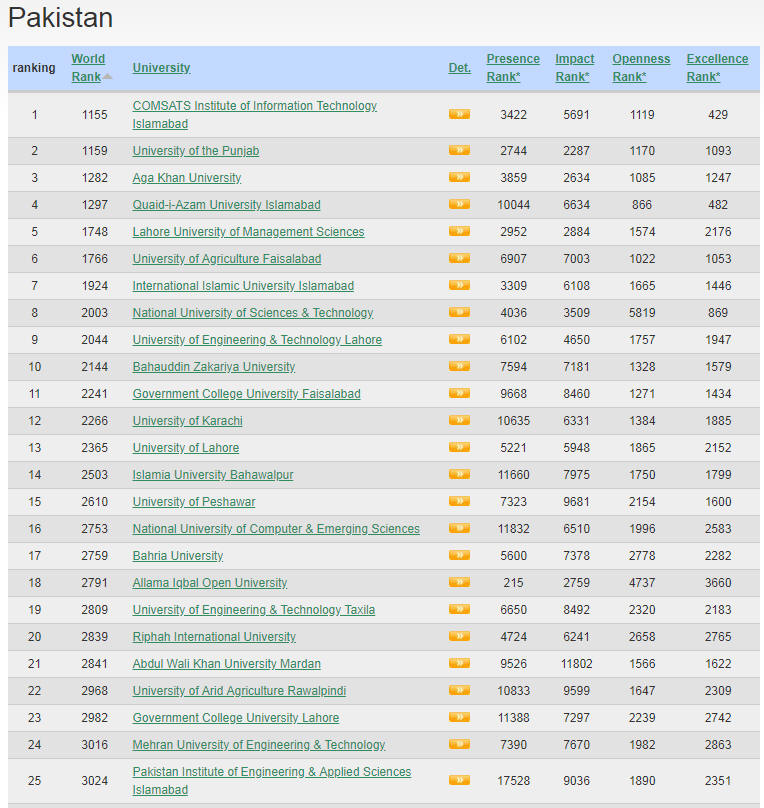 Pakistan Best Colleges and Universities