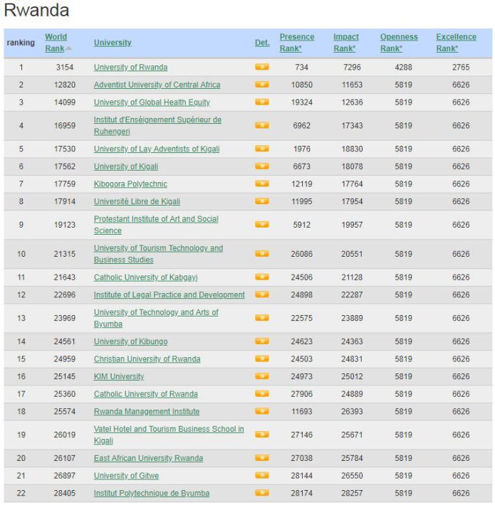 Rwanda Best Colleges and Universities