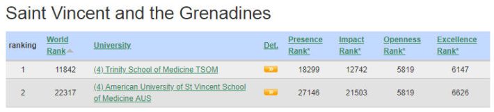 Saint Vincent and the Grenadines Best Colleges and Universities