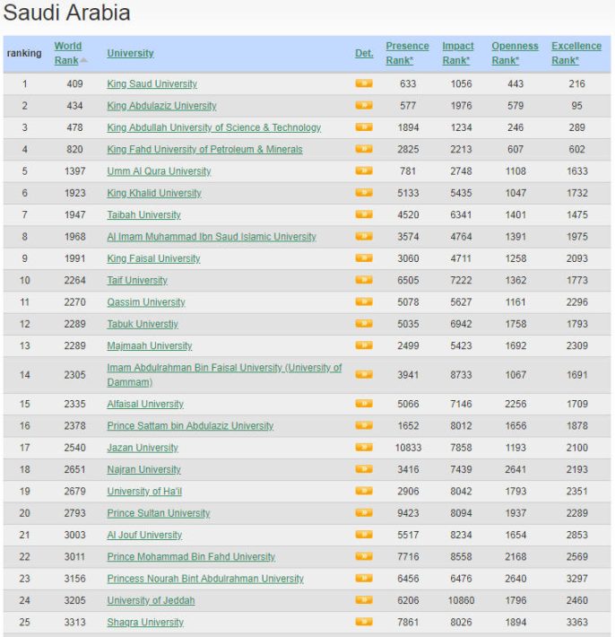 Saudi Arabia Best Colleges and Universities