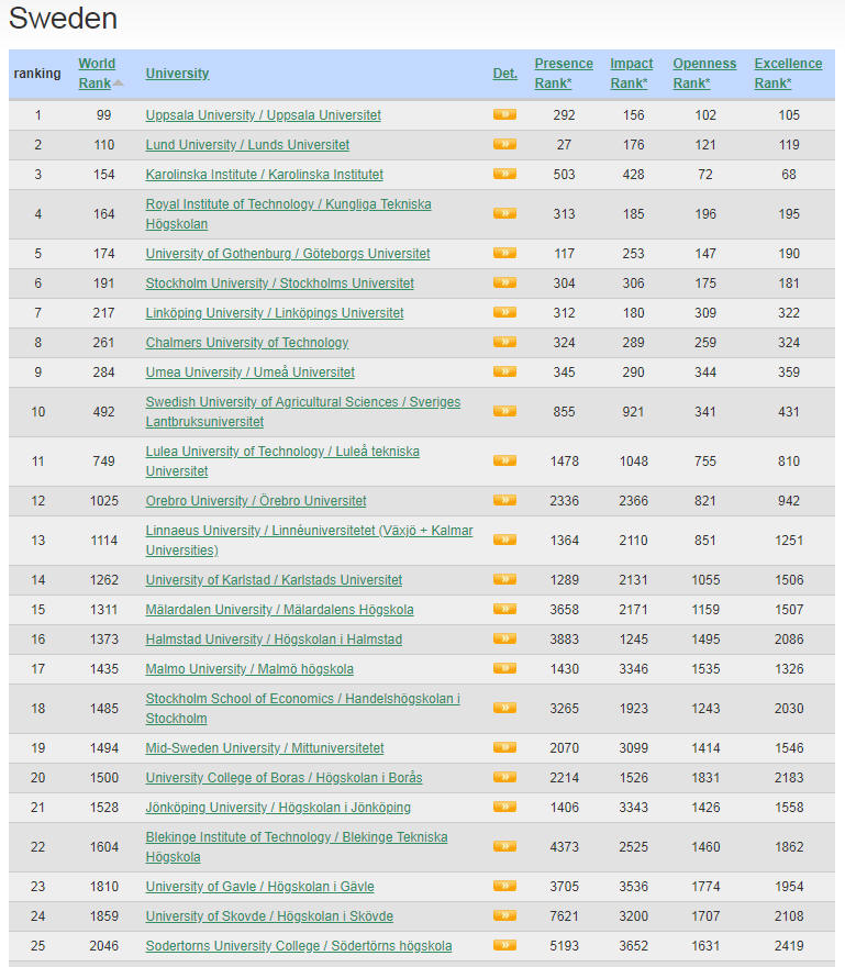 Sweden Best Colleges and Universities