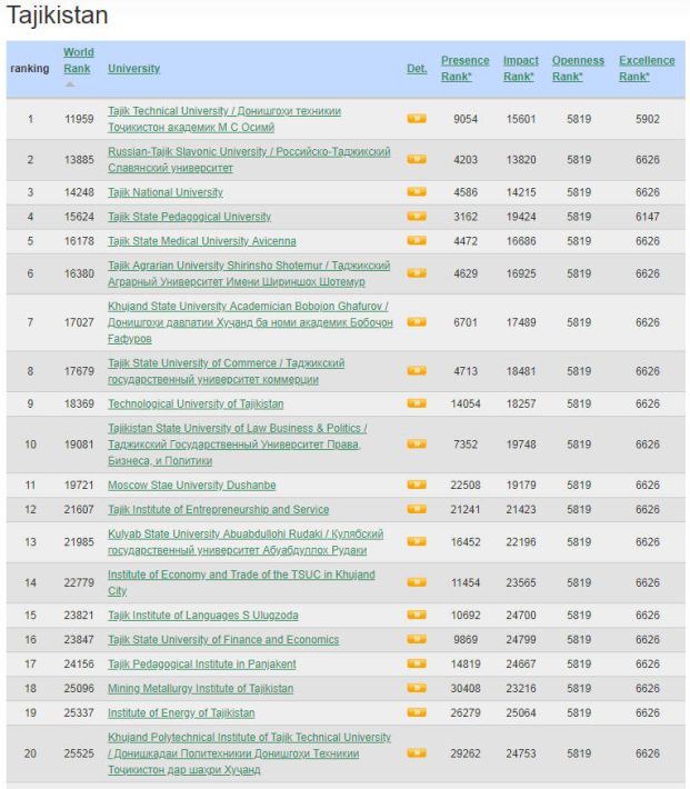 Tajikistan Best Colleges and Universities