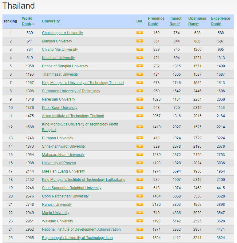 Thailand Best Colleges and Universities