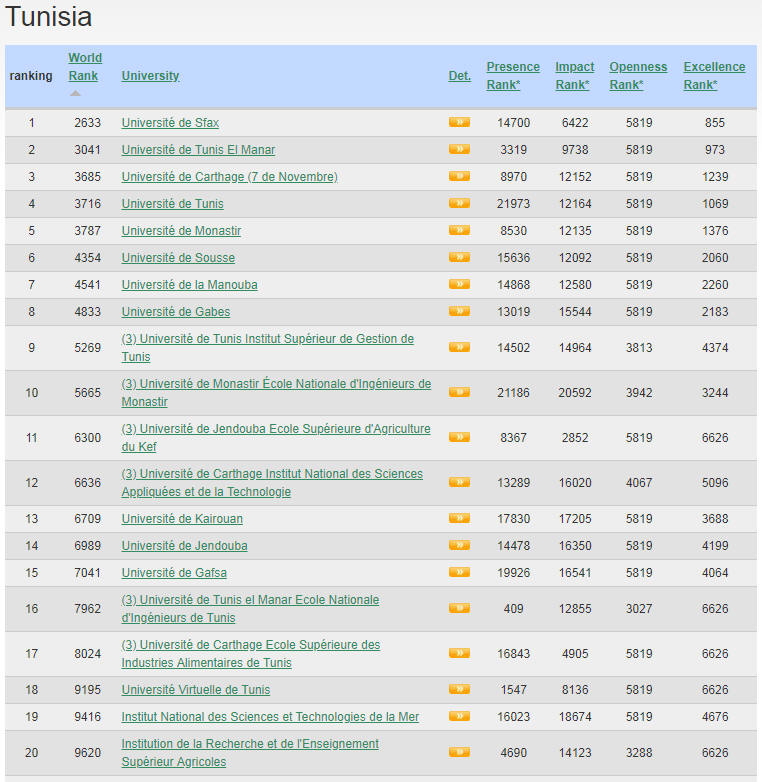 Tunisia Best Colleges and Universities