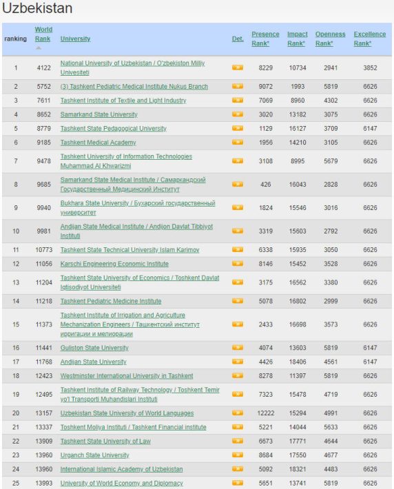 Uzbekistan Best Colleges and Universities