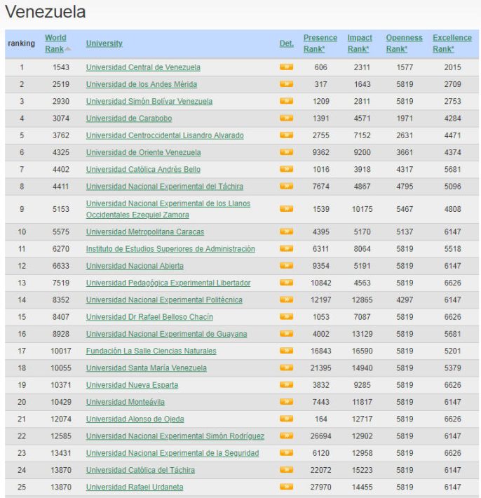 Venezuela Best Colleges and Universities