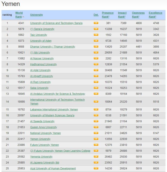 Yemen Best Colleges and Universities