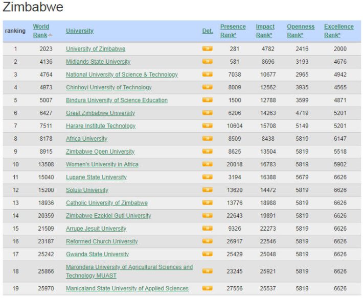 Zimbabwe Best Colleges and Universities